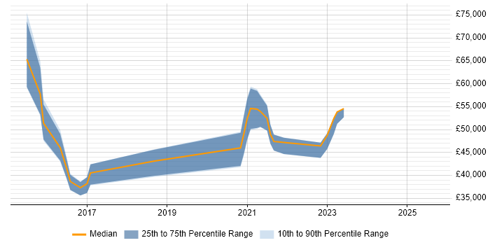 Salary distribution trend for jobs in Worthing citing Customer Experience Salary distribution trend for jobs in Worthing citing Customer Experience