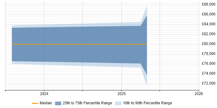 Salary distribution trend for Cybersecurity Manager job vacancies in Worthing