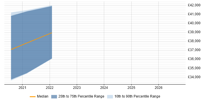 Salary distribution trend for jobs in Worthing citing Cypress.io