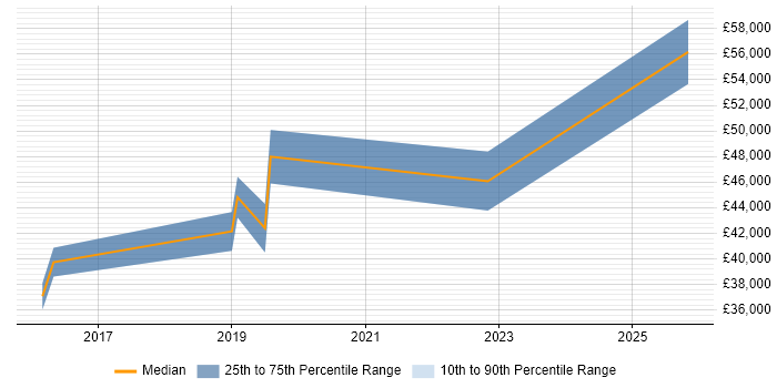 Salary distribution trend for jobs in Worthing citing Data Acquisition