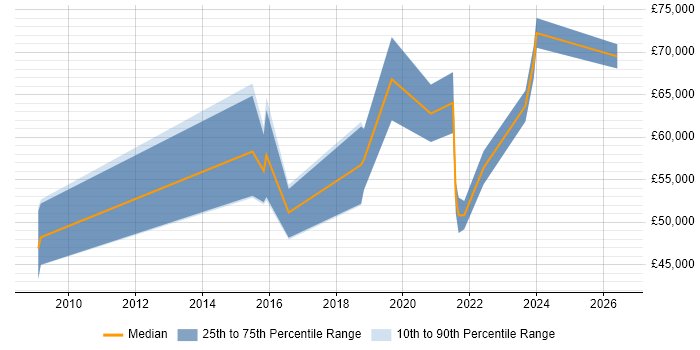 Salary distribution trend for jobs in Worthing citing Data Analytics