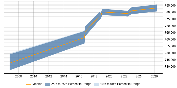 Salary distribution trend for Data Architect job vacancies in Worthing