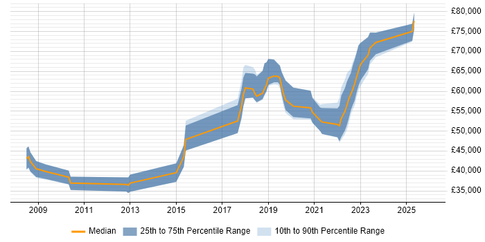 Salary distribution trend for jobs in Worthing citing Data Centre