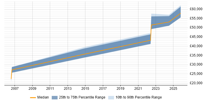 Salary distribution trend for Data Engineer job vacancies in Worthing