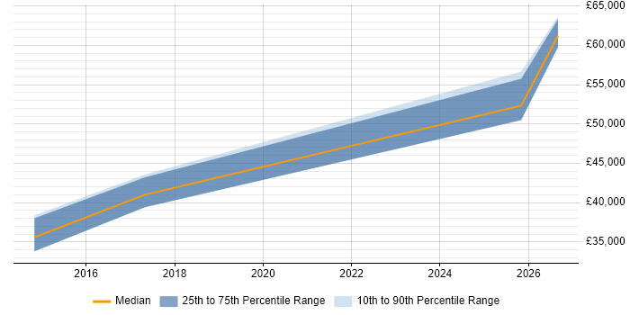 Salary distribution trend for jobs in Worthing citing Data Integration