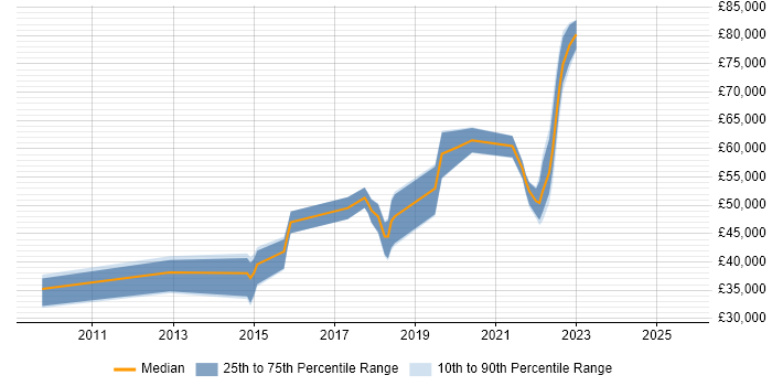 Salary distribution trend for jobs in Worthing citing Data Management