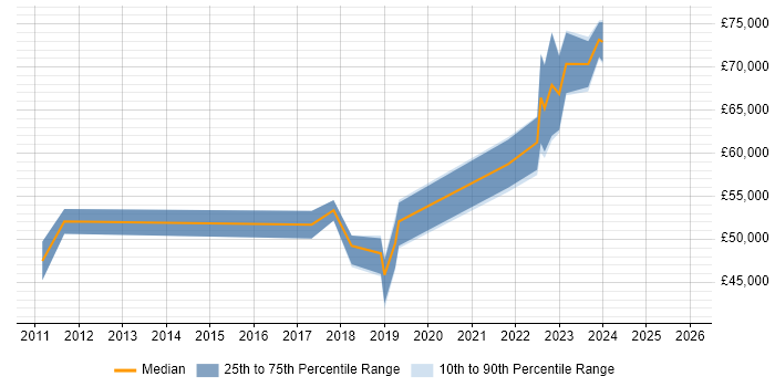 Salary distribution trend for Data Manager job vacancies in Worthing