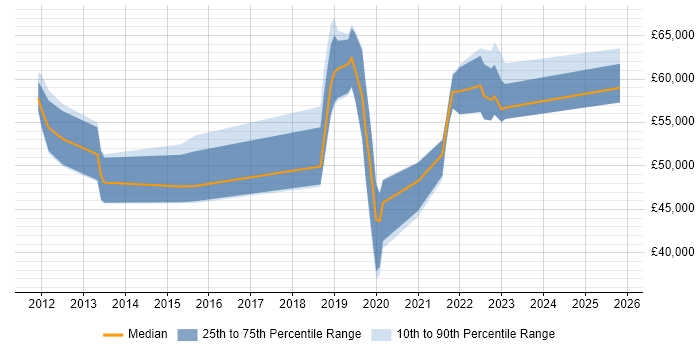Salary distribution trend for jobs in Worthing citing Data Modelling