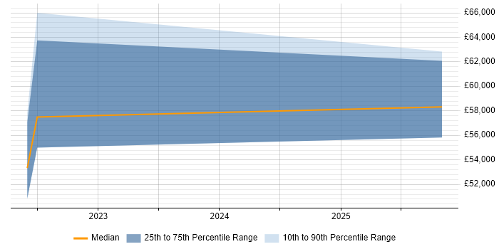 Salary distribution trend for jobs in Worthing citing Data Pipeline