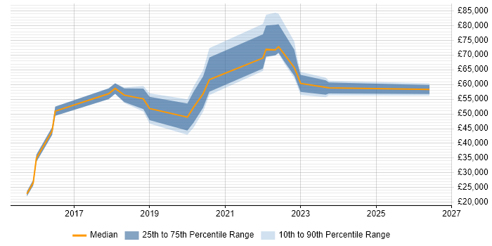 Salary distribution trend for jobs in Worthing citing Data Protection