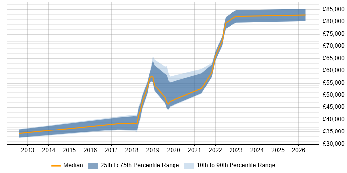 Salary distribution trend for jobs in Worthing citing Data Quality