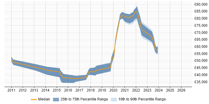 Salary distribution trend for jobs in Worthing citing Data Security