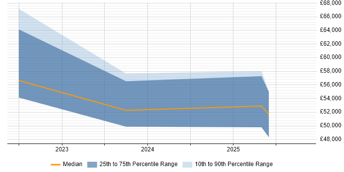 Salary distribution trend for jobs in Worthing citing Databricks