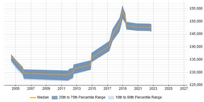 Salary distribution trend for DBA job vacancies in Worthing