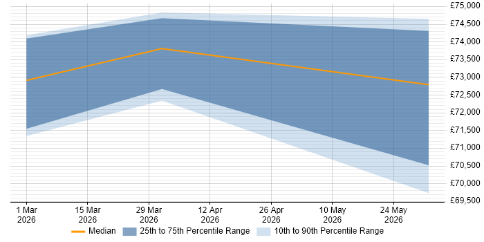 Salary distribution trend for jobs in Worthing citing Design Thinking