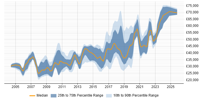 Salary distribution trend for Developer job vacancies in Worthing