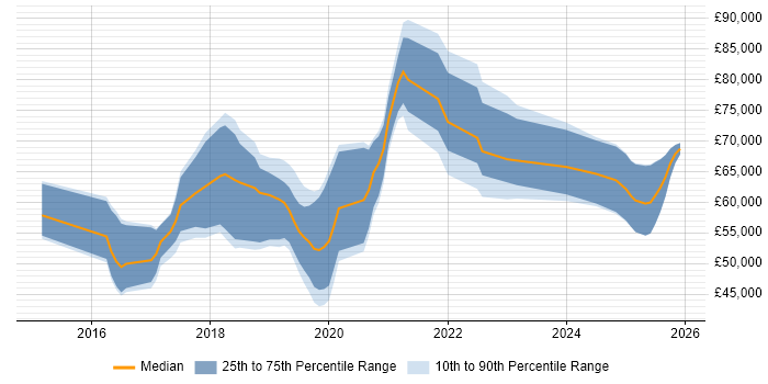 Salary distribution trend for jobs in Worthing citing DevOps