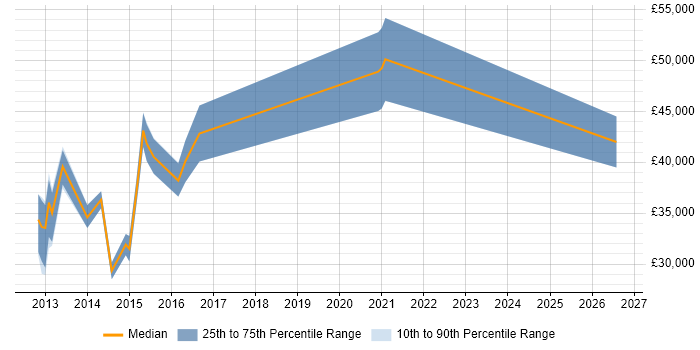 Salary distribution trend for jobs in Worthing citing Digital Marketing