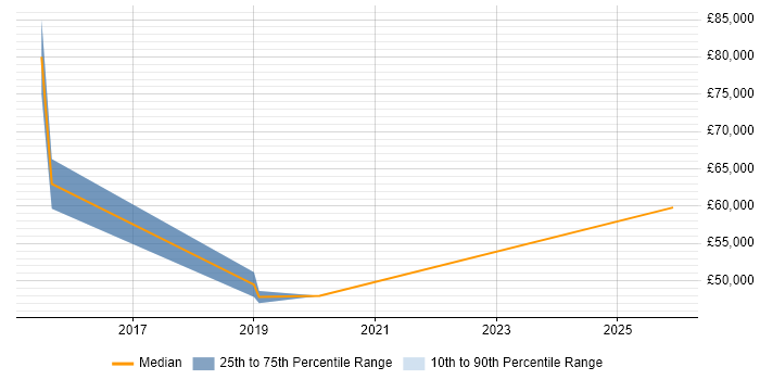 Salary distribution trend for jobs in Worthing citing Digital Transformation Programme