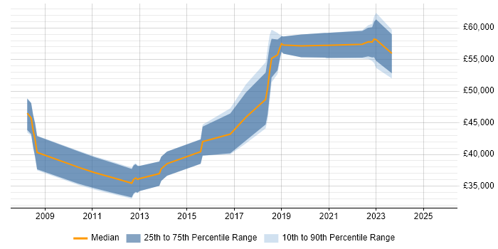 Salary distribution trend for jobs in Worthing citing Disaster Recovery Salary distribution trend for jobs in Worthing citing Disaster Recovery