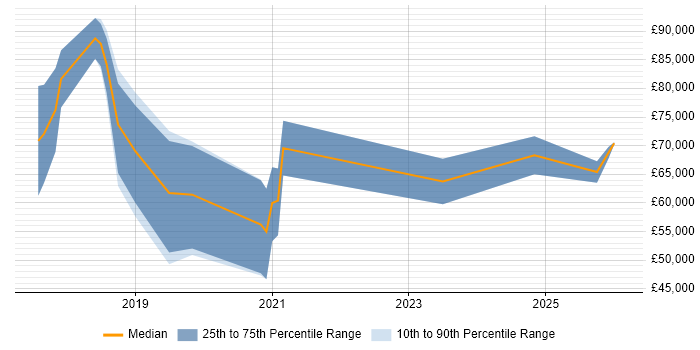 Salary distribution trend for jobs in Worthing citing Docker