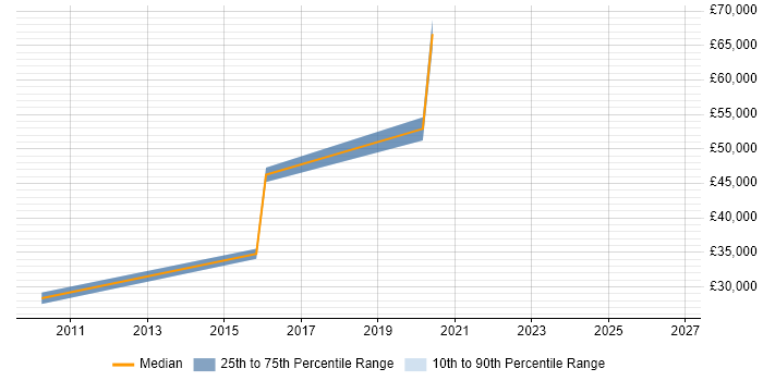 Salary distribution trend for jobs in Worthing citing Document Management