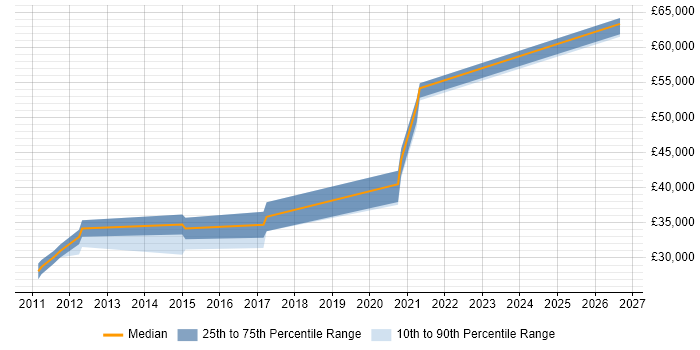 Salary distribution trend for jobs in Worthing citing Documentation Skills