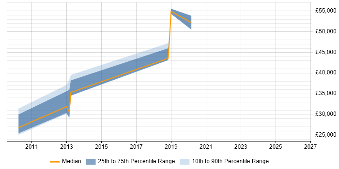 Salary distribution trend for jobs in Worthing citing Documentum