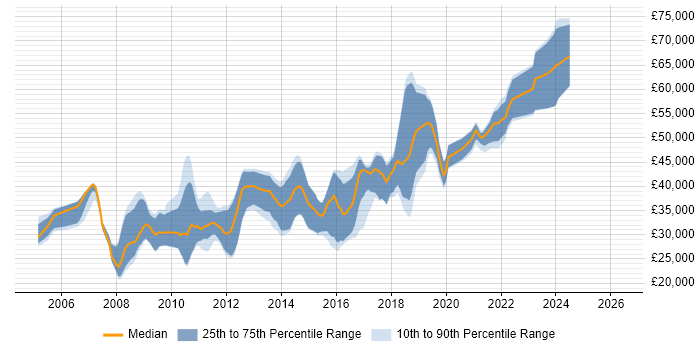 Salary distribution trend for .NET Developer job vacancies in Worthing