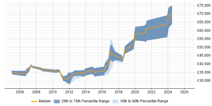 Salary distribution trend for jobs in Worthing citing .NET Framework