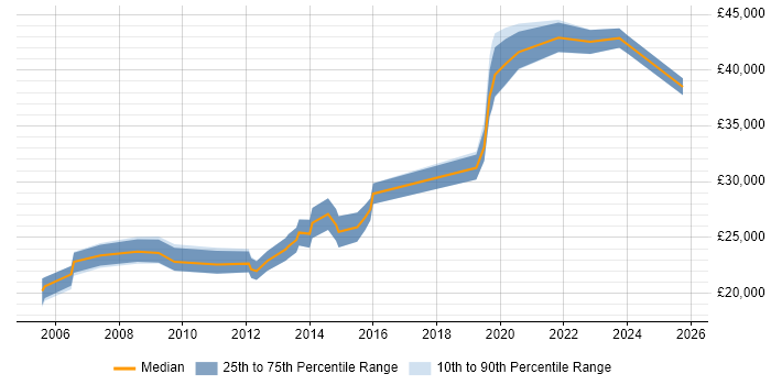 Salary distribution trend for jobs in Worthing citing Driving Licence