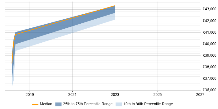 Salary distribution trend for jobs in Worthing citing Dynamics 365
