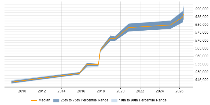 Salary distribution trend for Enterprise Architect job vacancies in Worthing