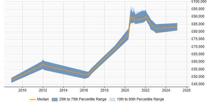 Salary distribution trend for jobs in Worthing citing Enterprise Architecture Salary distribution trend for jobs in Worthing citing Enterprise Architecture