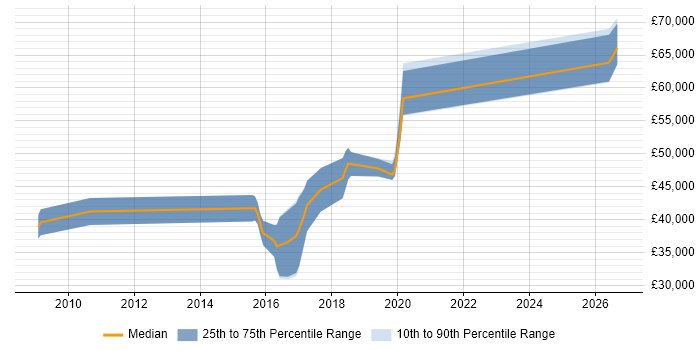 Salary distribution trend for jobs in Worthing citing Enterprise Software