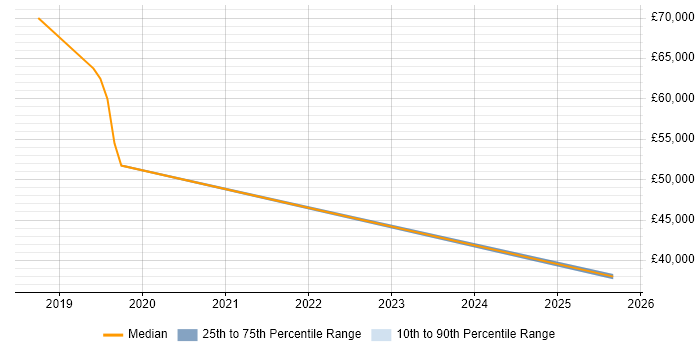 Salary distribution trend for jobs in Worthing citing Entra ID