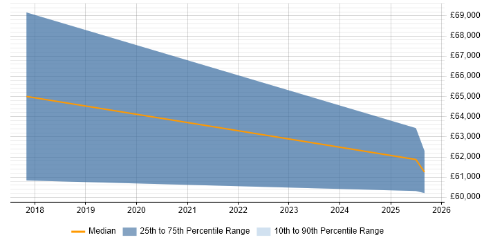 Salary distribution trend for ERP Manager job vacancies in Worthing