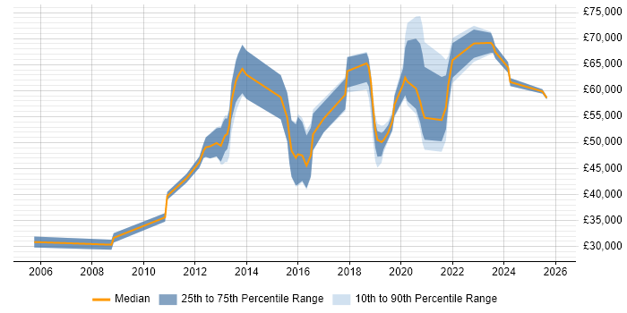 Salary distribution trend for jobs in Worthing citing ERP