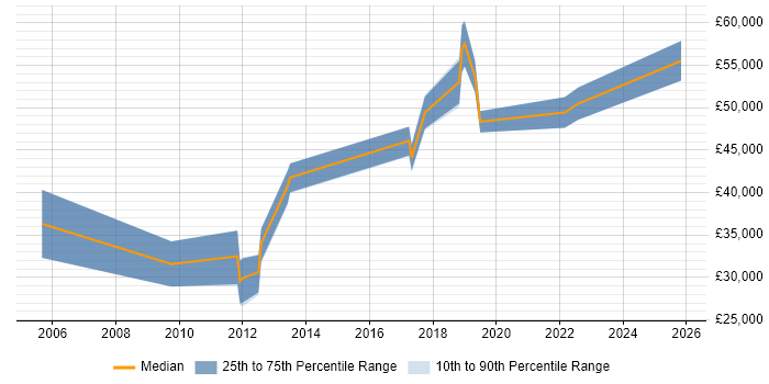 Salary distribution trend for jobs in Worthing citing ETL