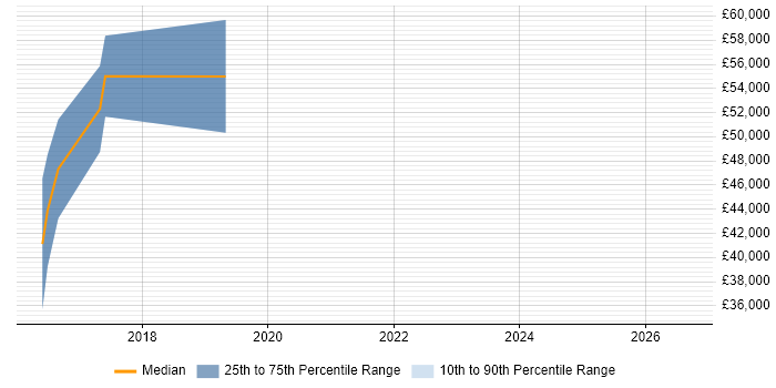 Salary distribution trend for jobs in Worthing citing Event-Driven Architecture