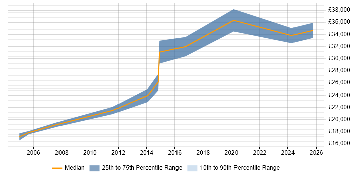 Salary distribution trend for Field Engineer job vacancies in Worthing