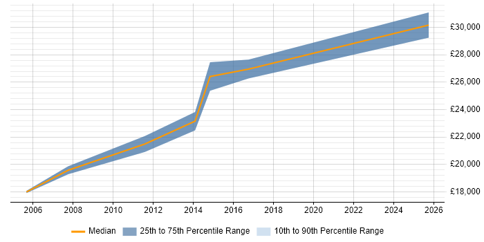Salary distribution trend for Field Service Engineer job vacancies in Worthing
