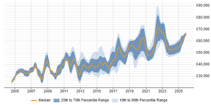 Salary distribution trend for jobs in Worthing citing Finance