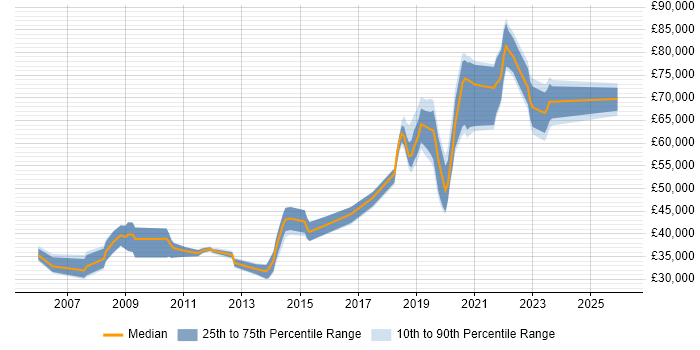 Salary distribution trend for jobs in Worthing citing Firewall