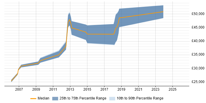 Salary distribution trend for jobs in Worthing citing Functional Testing