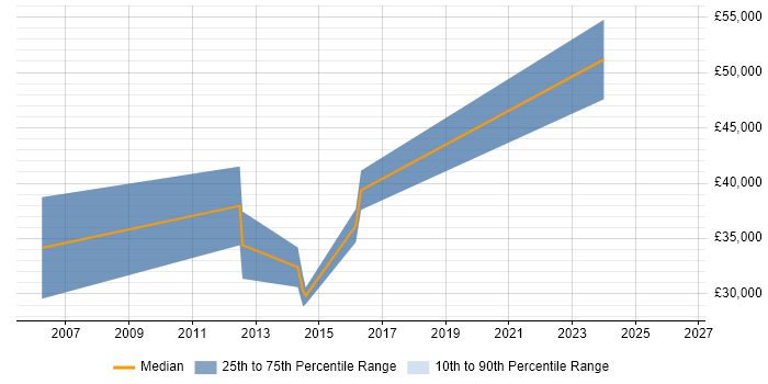 Salary distribution trend for jobs in Worthing citing Games