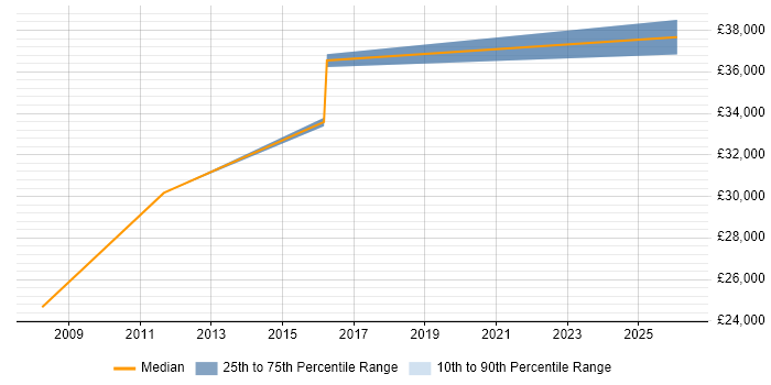 Salary distribution trend for jobs in Worthing citing German Language