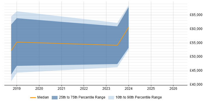 Salary distribution trend for jobs in Worthing citing GitLab