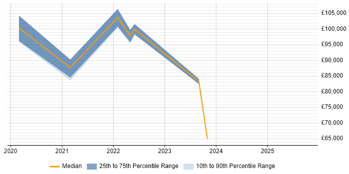 Salary distribution trend for jobs in Worthing citing GRC