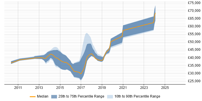 Salary distribution trend for jobs in Worthing citing Greenfield Project